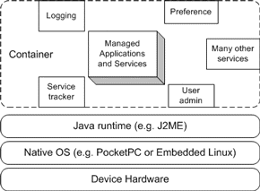 The container architecture for J2ME smart clients