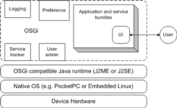 OSGi bundles with UIs.