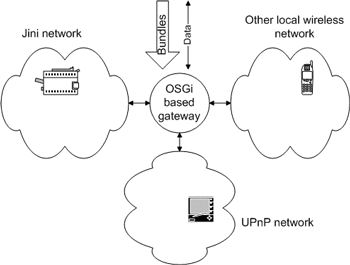 The OSGi-based local gateway architecture.