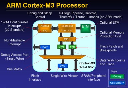 Open source ARM Cortex simulator models debut