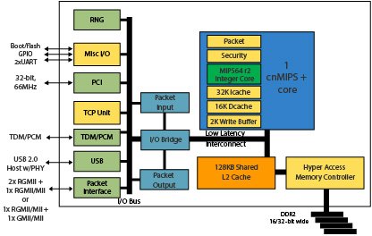 Linux runs xPON/FTTx gateway SoCs