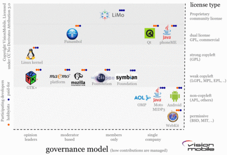 Comparing licenses vs governance models