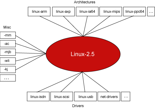 Figure 1. The Linux 2.5 development tree
