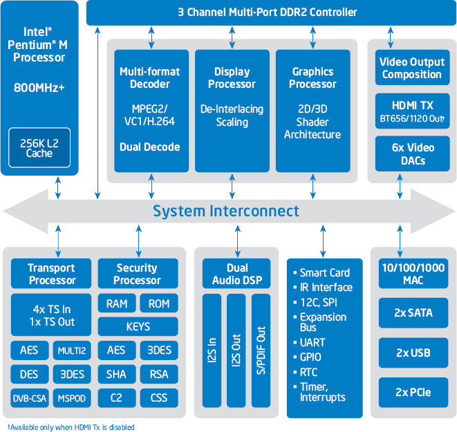 X86 architecture. Медиа процессоры. DDR Port. Multi Media Processor.
