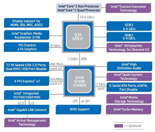 Horizontal Tram drain PICMG card debuts Intel's Q35 chipset