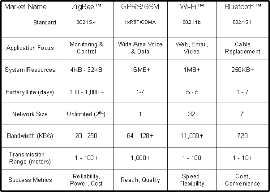 Bluetooth VS WiFi VS Zigbee: Which Wireless Technology is better