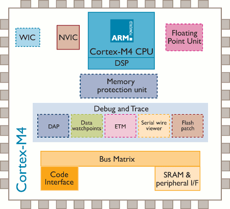 Soc Teams Cortex A5 App Processor With Cortex M4 Mcu